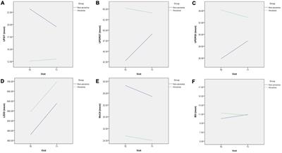 Sequential change in olfaction and (non) motor symptoms: the difference between anosmia and non-anosmia in Parkinson’s disease